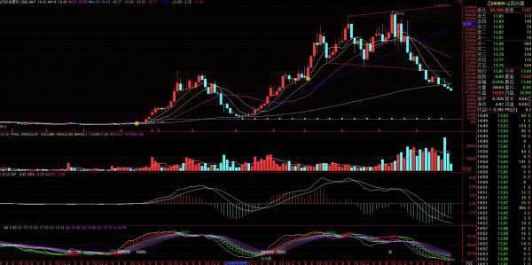 山西汾酒股票最近的技术分析，或者只要K线图分析