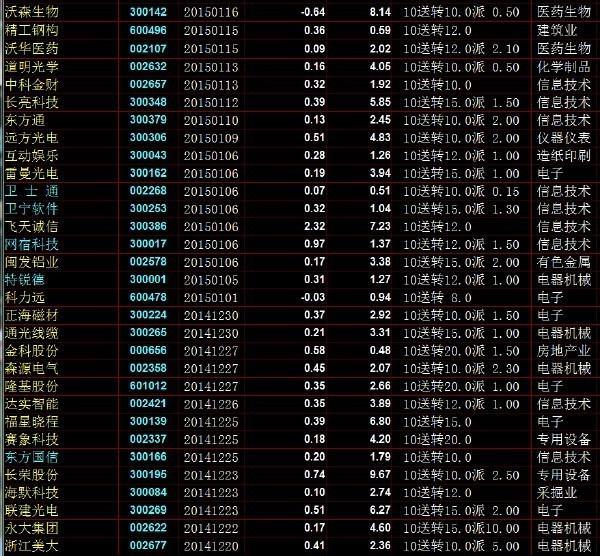 2015年高送转的股票有哪些