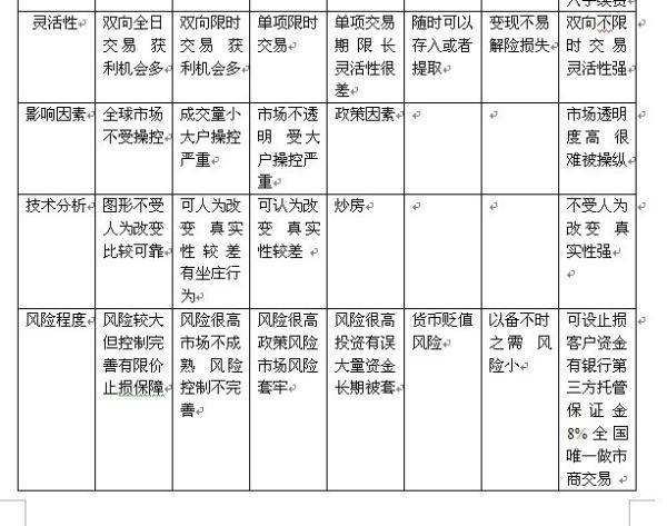 房地产，期货，股票，权证，债券，贵金属，基金，融资融券，外汇对比,如交易方式，时间，收益性，风险。