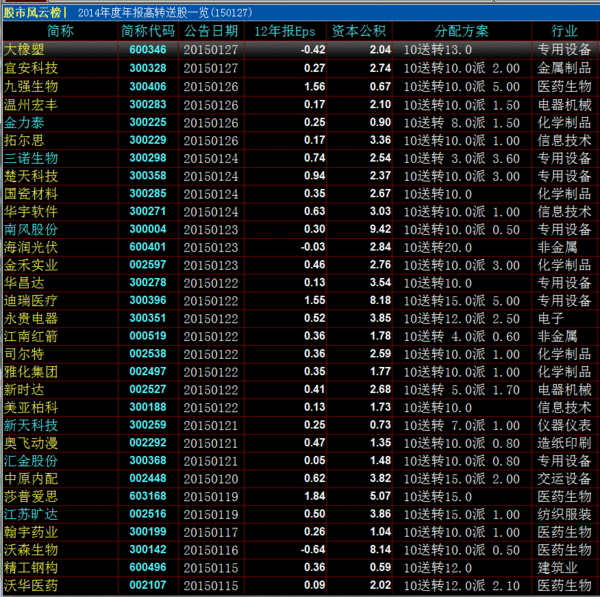 2015年高送转的股票有哪些