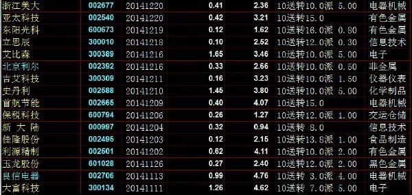 2015年高送转的股票有哪些