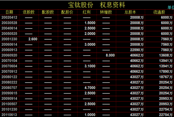 o8年到现在股票宝钛股份配股多少