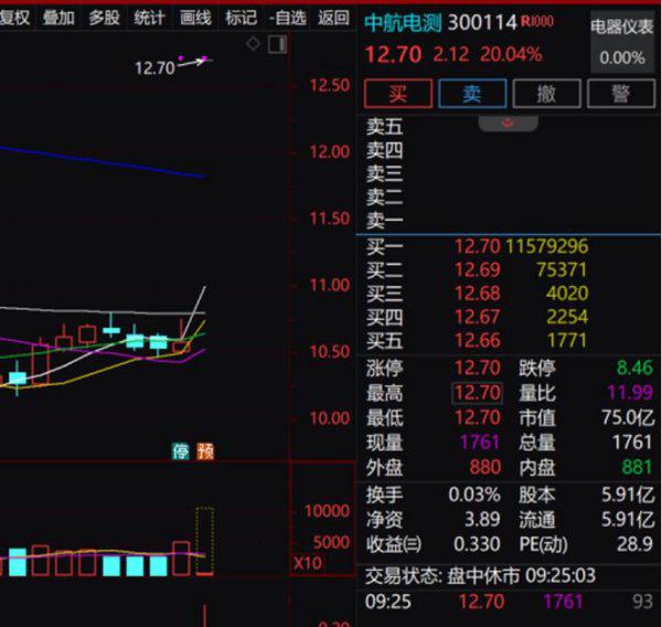 炸裂，1158万手封涨停，近两倍于流通盘！下一个中航电测是谁