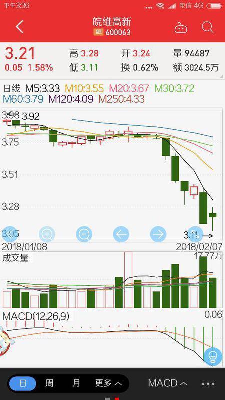 皖维高新的股票已经彻底到底了吗