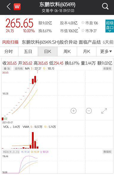 第15个交易日涨停，东鹏饮料总市值突破千亿大关，后续股市走势如何？