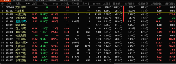 传媒板块股票市值40亿