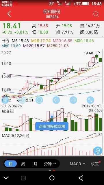 老师您好，我想问一下民和股份现在到高点了吗，请老师分析一下趋势，